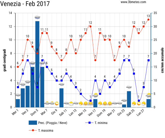 Storico del meteo a Venezia 2017 a Febbraio